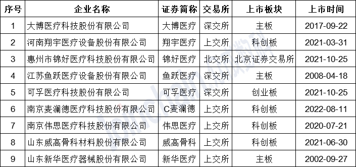 表1：截至2022年10月，國內(nèi)上市康復(fù)器械企業(yè)名單