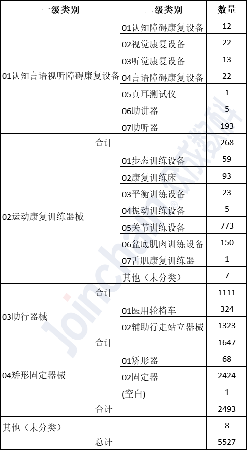 表2：截至2022年10月，我國康復(fù)醫(yī)療器械注冊(cè)數(shù)量